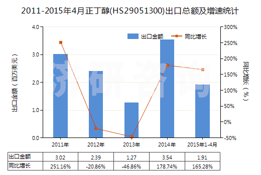 2011-2015年4月正丁醇(HS29051300)出口總額及增速統(tǒng)計(jì)